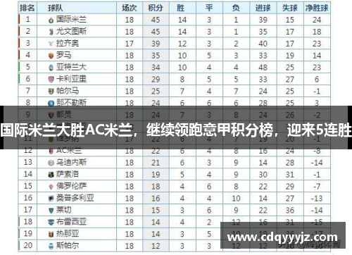 国际米兰大胜AC米兰，继续领跑意甲积分榜，迎来5连胜